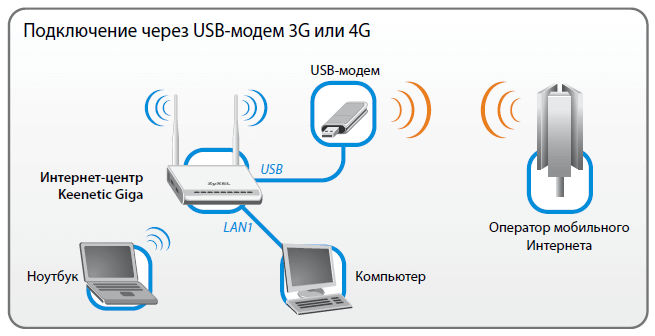 как подключить модем теле2 к ноутбуку