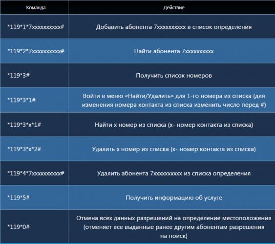 теле2 поиск местоположения абонента