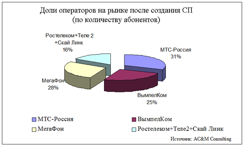 ростелеком и теле2
