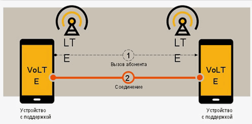 vo lte что это такое